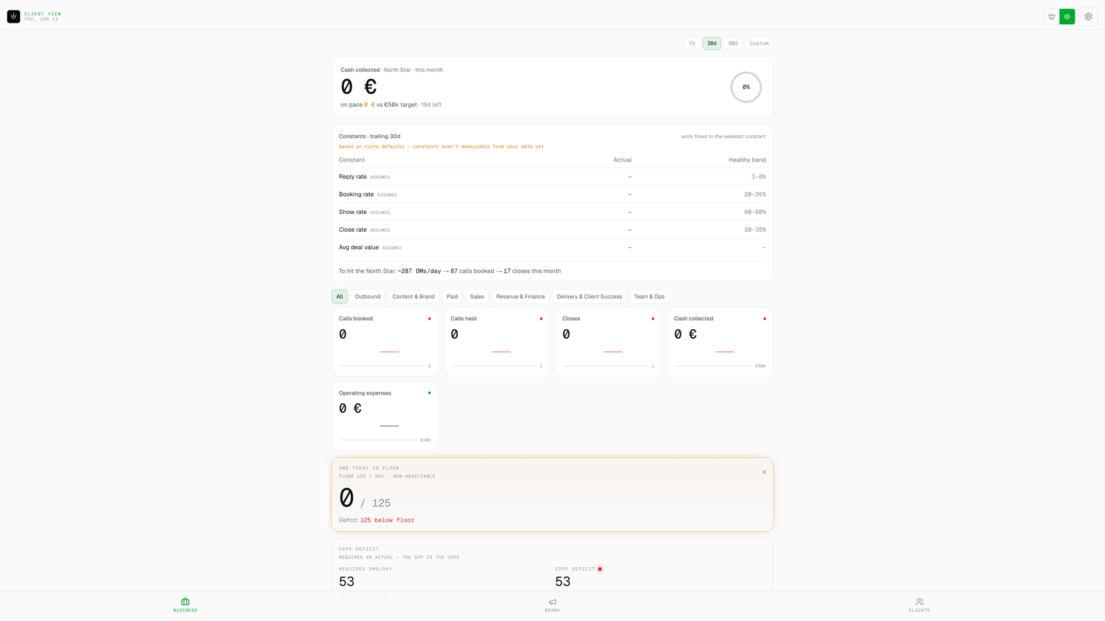The Regentis™ scorecard: priority metrics, weekly constants and trend view on one dashboard